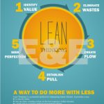 LEAN-A WAY TO DO MORE WITH LESS