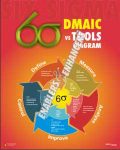 Six Sigma Posters- DMAIC vs Tools Diagram