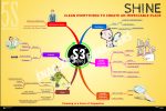 5S Mind Maps-3S - Seiton - Shine Poster