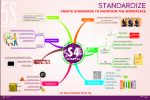 5S Mind Maps-4S- Standardize